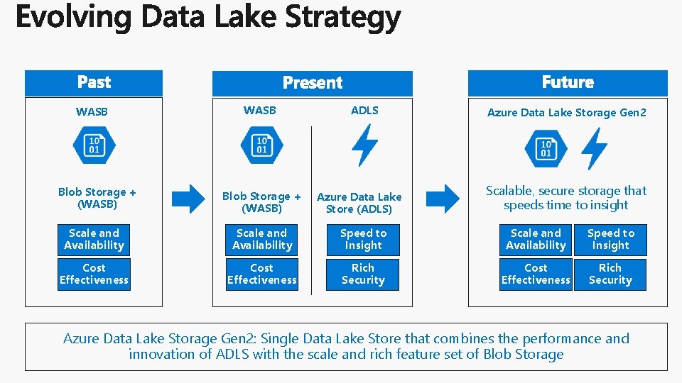 WASB ADLS Azure Data Lake Storage Gen 2 Scalable, secure storage that speeds time