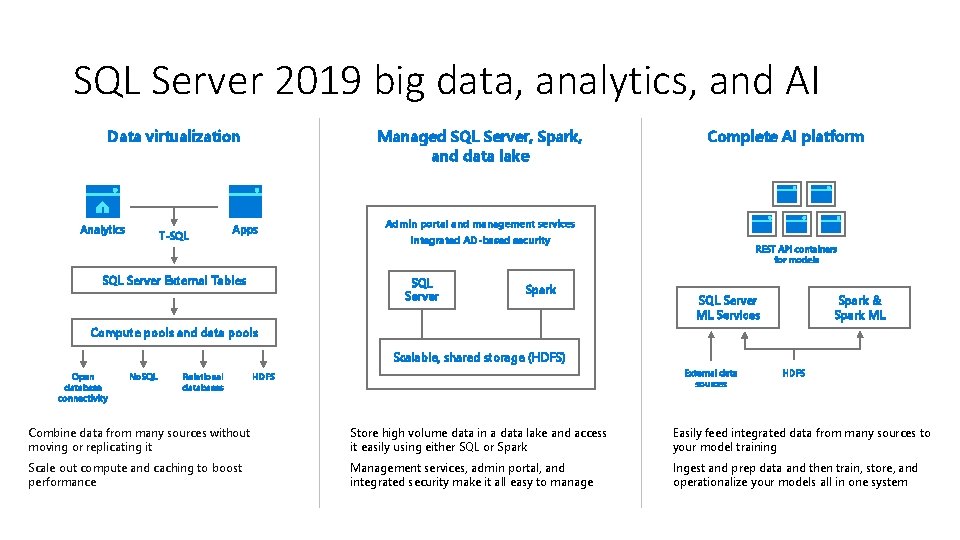 SQL Server 2019 big data, analytics, and AI Data virtualization Analytics T-SQL Managed SQL