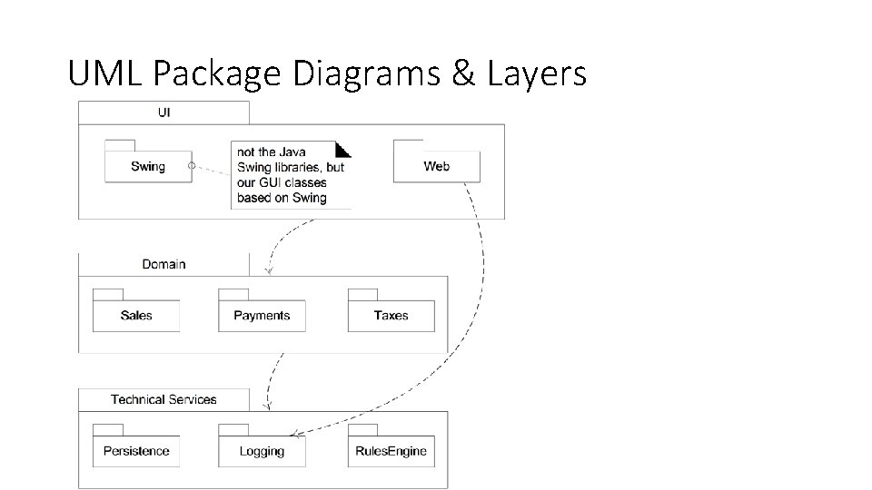 UML Package Diagrams & Layers 