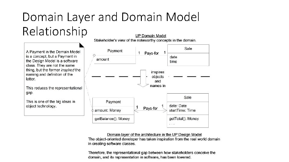 Domain Layer and Domain Model Relationship 