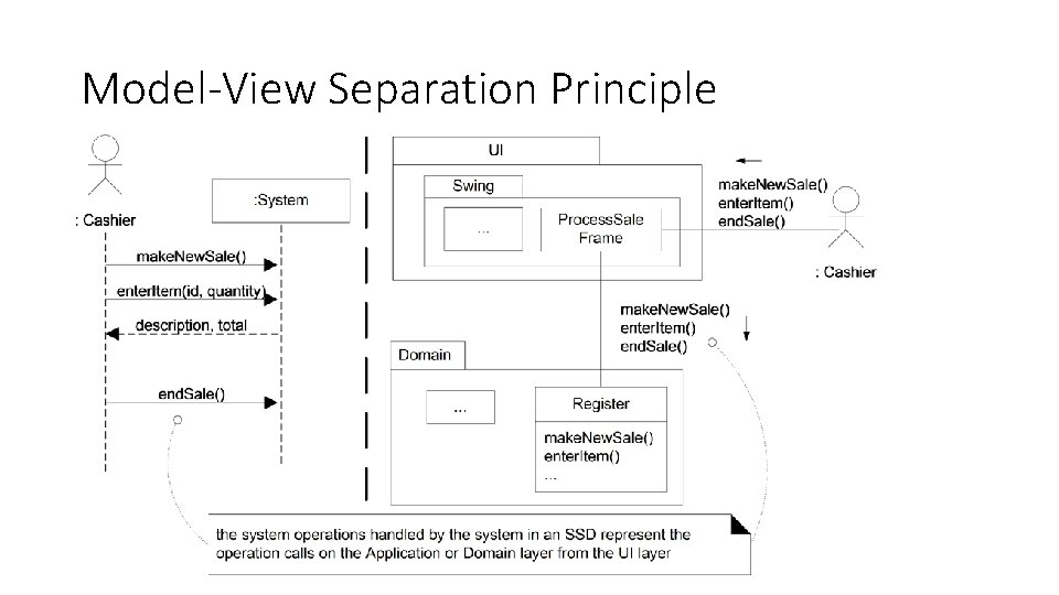 Model-View Separation Principle 