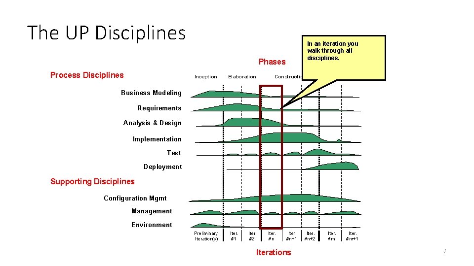 The UP Disciplines In an iteration you walk through all disciplines. Phases Process Disciplines