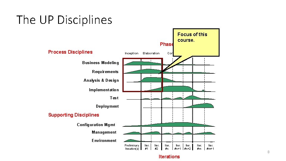 The UP Disciplines Phases Process Disciplines Inception Elaboration Focus of this course. Construction Transition