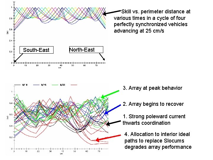 Skill vs. perimeter distance at various times in a cycle of four perfectly synchronized