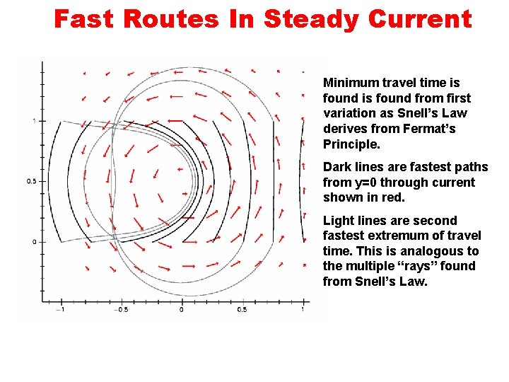 Fast Routes In Steady Current Minimum travel time is found from first variation as Fast Routes In Steady Current Minimum travel time is found from first variation as