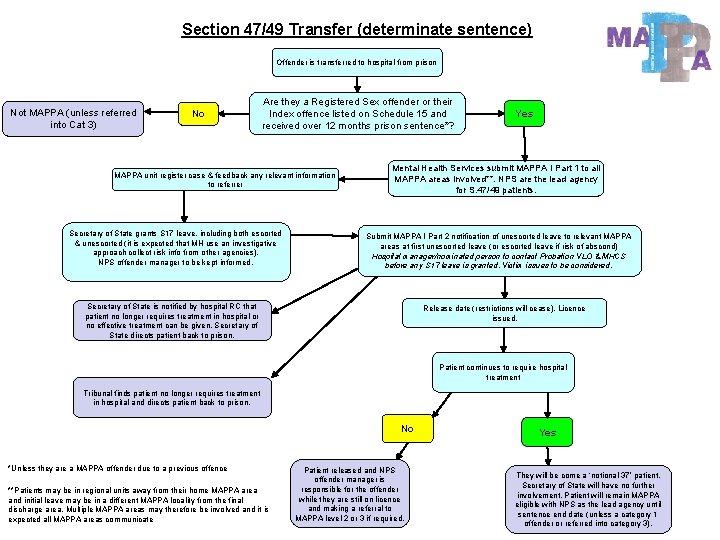 Section 47/49 Transfer (determinate sentence) Offender is transferred to hospital from prison Not MAPPA