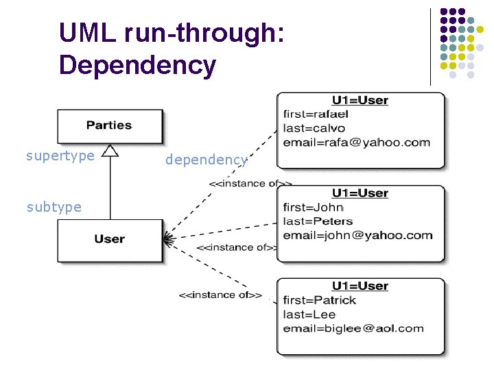 UML run-through: Dependency supertype subtype dependency 