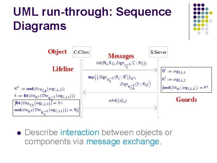 UML run-through: Sequence Diagrams ’ l Describe interaction between objects or components via message