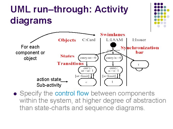 UML run–through: Activity diagrams For each component or object action state Sub-activity l Specify