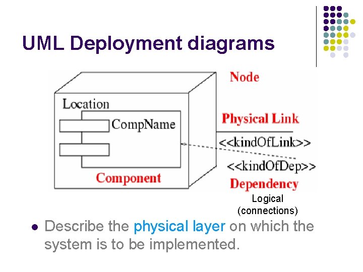 UML Deployment diagrams Logical (connections) l Describe the physical layer on which the system