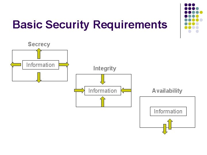 Basic Security Requirements Secrecy Information Integrity Information Availability Information 