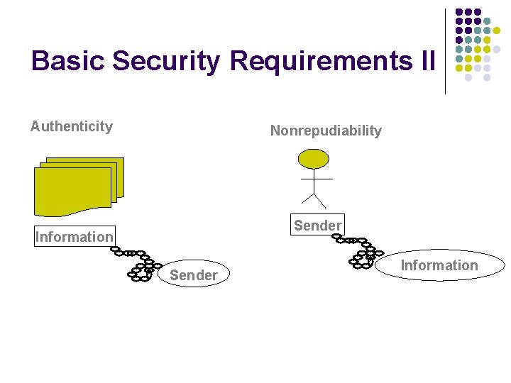 Basic Security Requirements II Authenticity Nonrepudiability Sender Information 