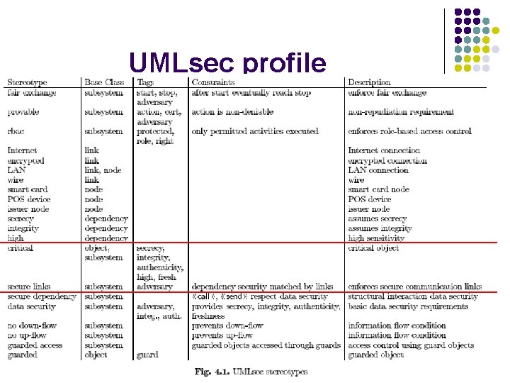 UMLsec profile 