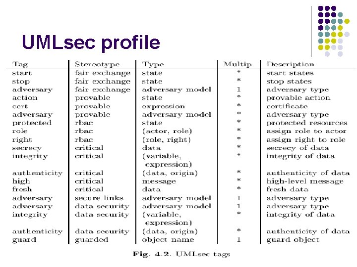 UMLsec profile 