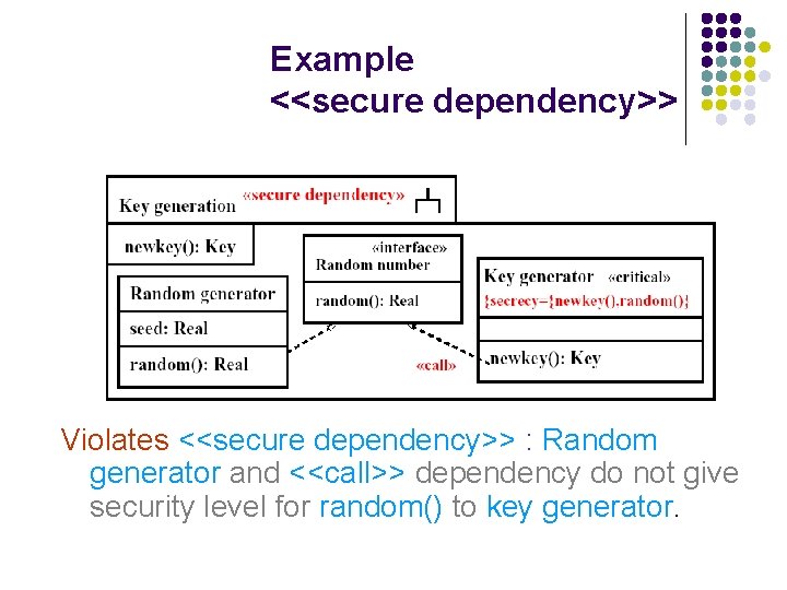 Example <<secure dependency>> Violates <<secure dependency>> : Random generator and <<call>> dependency do not