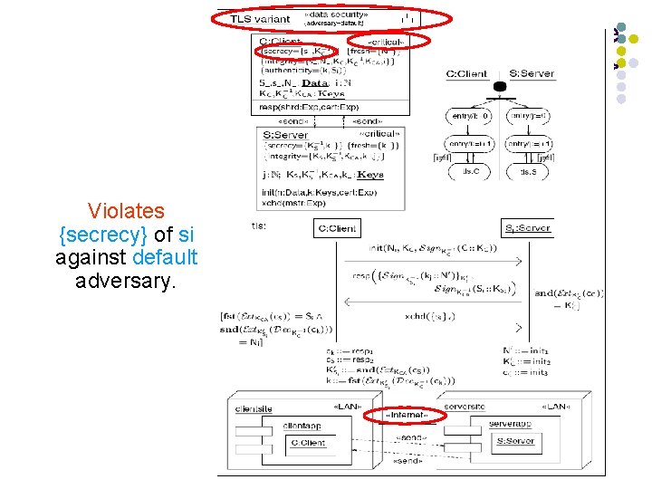 Example <<data security>> Violates {secrecy} of si against default adversary. 