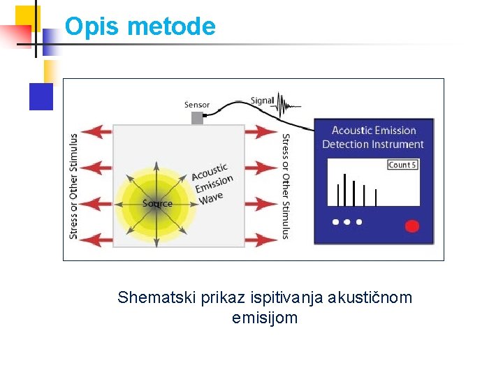 Opis metode Shematski prikaz ispitivanja akustičnom emisijom 