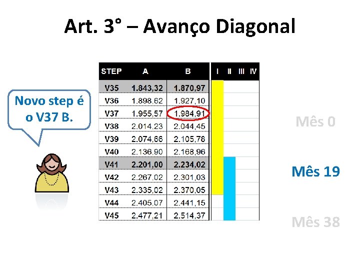 Art. 3° – Avanço Diagonal Novo step é o V 37 B. Mês 0
