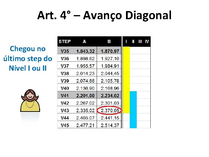 Art. 4° – Avanço Diagonal Chegou no último step do Nível I ou II