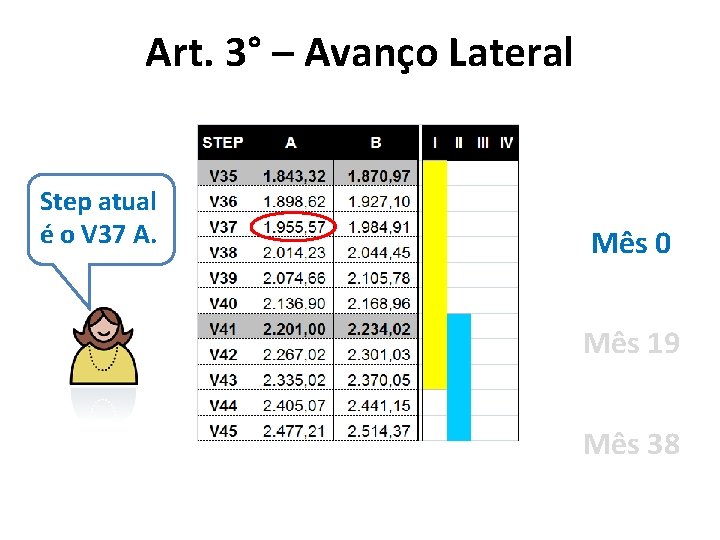 Art. 3° – Avanço Lateral Step atual é o V 37 A. Mês 0