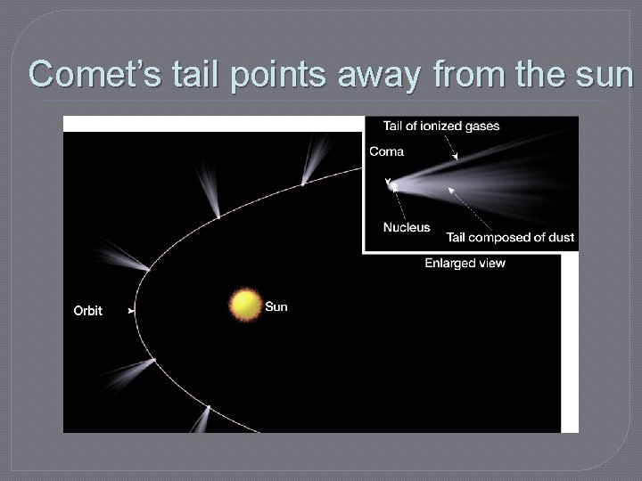 Comet’s tail points away from the sun 