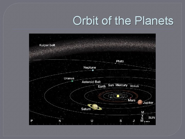 Orbit of the Planets 