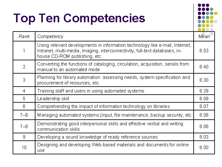 Top Ten Competencies Rank Competency Mean 1 Using relevant developments in information technology like