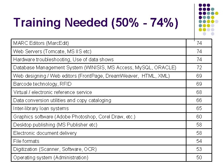 Training Needed (50% - 74%) MARC Editors (Marc. Edit) 74 Web Servers (Tomcate, MS