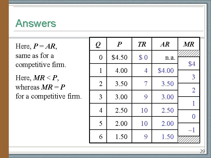 Answers Here, P = AR, same as for a competitive firm. Here, MR <