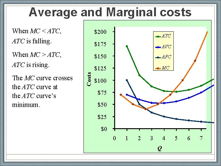 Average and Marginal costs When MC < ATC, ATC is falling. $200 $175 AVC
