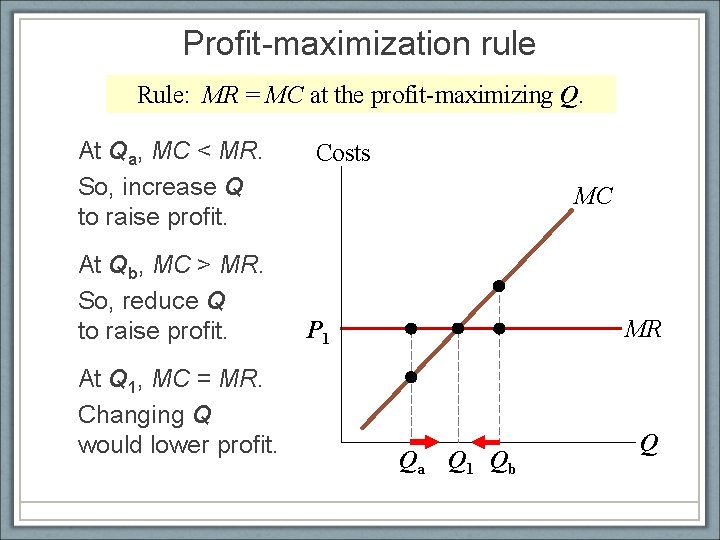 Profit-maximization rule Rule: MR = MC at the profit-maximizing Q. At Qa, MC <