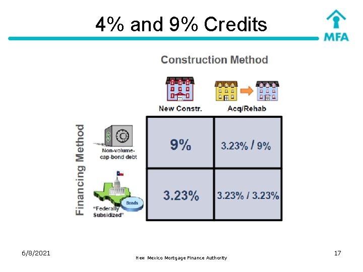 4% and 9% Credits 6/8/2021 New Mexico Mortgage Finance Authority 17 