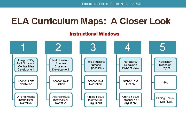 Educational Service Center North - LAUSD ELA Curriculum Maps: A Closer Look Instructional Windows