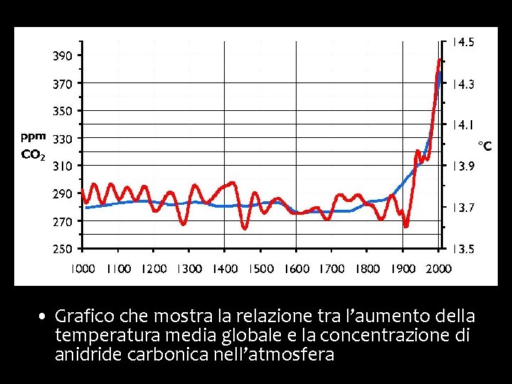  • Grafico che mostra la relazione tra l’aumento della temperatura media globale e