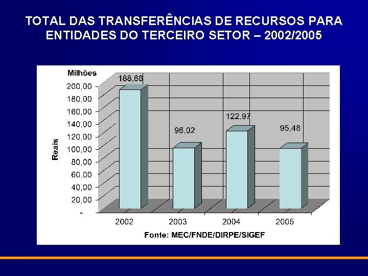 TOTAL DAS TRANSFERÊNCIAS DE RECURSOS PARA ENTIDADES DO TERCEIRO SETOR – 2002/2005 