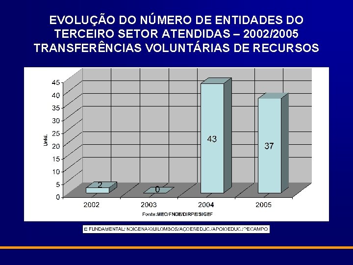 EVOLUÇÃO DO NÚMERO DE ENTIDADES DO TERCEIRO SETOR ATENDIDAS – 2002/2005 TRANSFERÊNCIAS VOLUNTÁRIAS DE