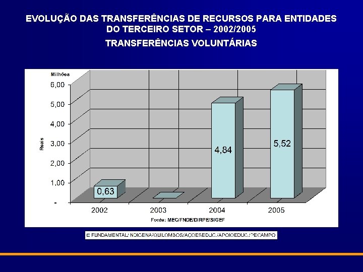 EVOLUÇÃO DAS TRANSFERÊNCIAS DE RECURSOS PARA ENTIDADES DO TERCEIRO SETOR – 2002/2005 TRANSFERÊNCIAS VOLUNTÁRIAS