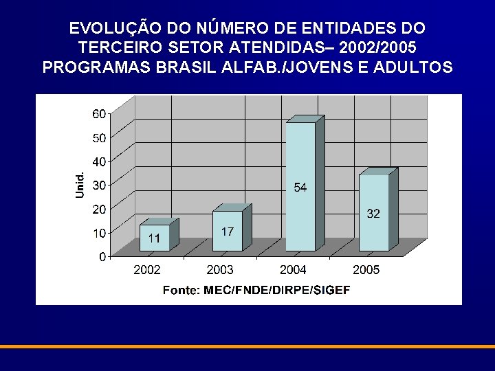 EVOLUÇÃO DO NÚMERO DE ENTIDADES DO TERCEIRO SETOR ATENDIDAS– 2002/2005 PROGRAMAS BRASIL ALFAB. /JOVENS