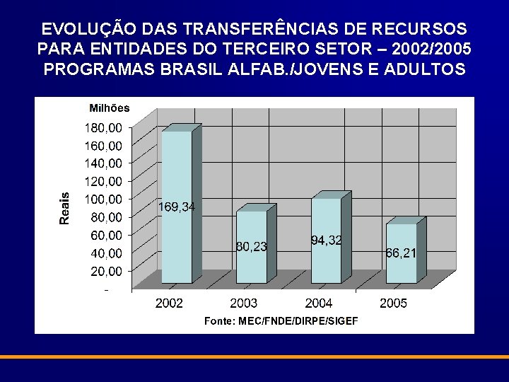 EVOLUÇÃO DAS TRANSFERÊNCIAS DE RECURSOS PARA ENTIDADES DO TERCEIRO SETOR – 2002/2005 PROGRAMAS BRASIL