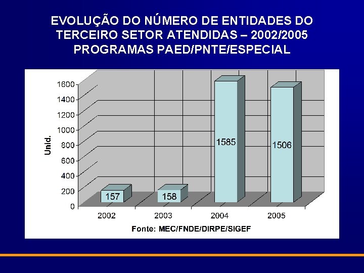 EVOLUÇÃO DO NÚMERO DE ENTIDADES DO TERCEIRO SETOR ATENDIDAS – 2002/2005 PROGRAMAS PAED/PNTE/ESPECIAL 