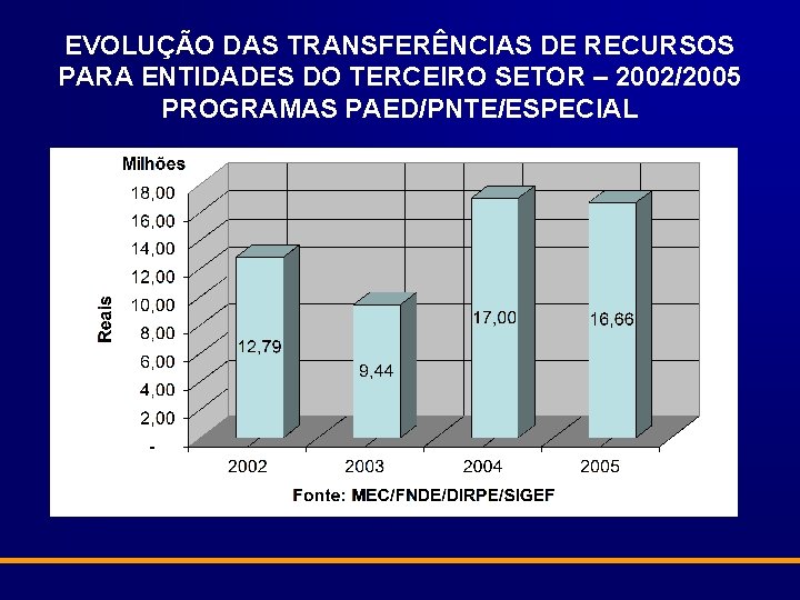 EVOLUÇÃO DAS TRANSFERÊNCIAS DE RECURSOS PARA ENTIDADES DO TERCEIRO SETOR – 2002/2005 PROGRAMAS PAED/PNTE/ESPECIAL