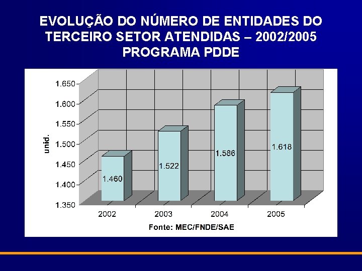 EVOLUÇÃO DO NÚMERO DE ENTIDADES DO TERCEIRO SETOR ATENDIDAS – 2002/2005 PROGRAMA PDDE 