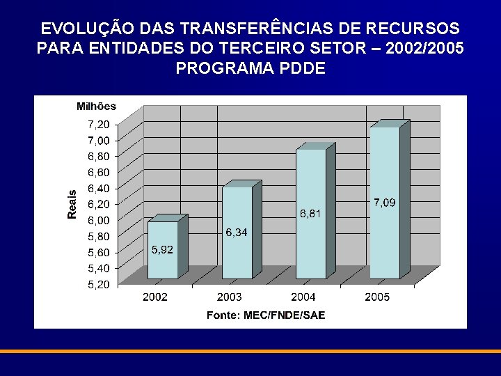 EVOLUÇÃO DAS TRANSFERÊNCIAS DE RECURSOS PARA ENTIDADES DO TERCEIRO SETOR – 2002/2005 PROGRAMA PDDE