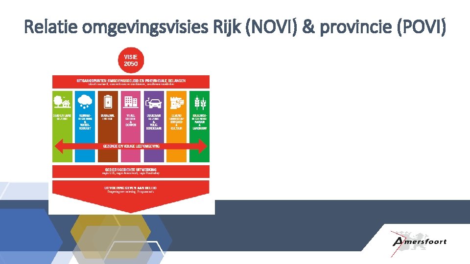 Relatie omgevingsvisies Rijk (NOVI) & provincie (POVI) 