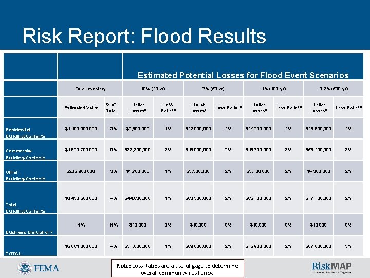 Risk Report: Flood Results Estimated Potential Losses for Flood Event Scenarios Total Inventory 10%