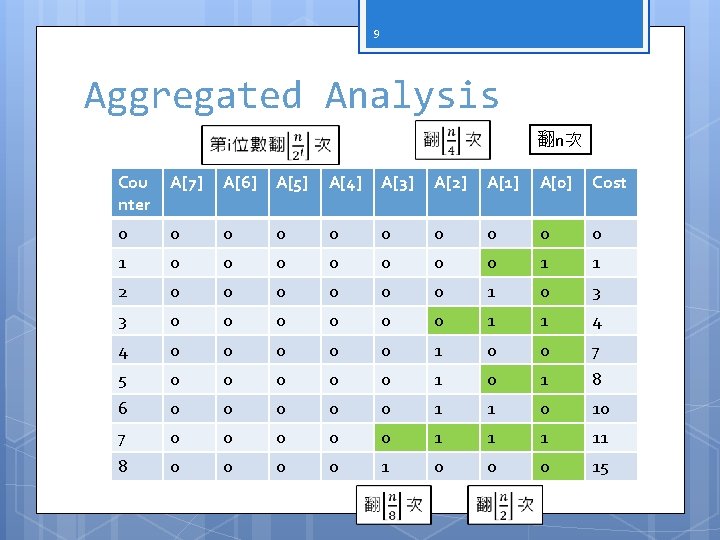 9 Aggregated Analysis 翻n次 Cou nter A[7] A[6] A[5] A[4] A[3] A[2] A[1] A[0]