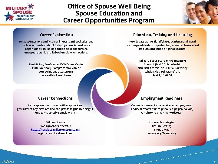 Office of Spouse Well Being Spouse Education and Career Opportunities Program Career Exploration Education,