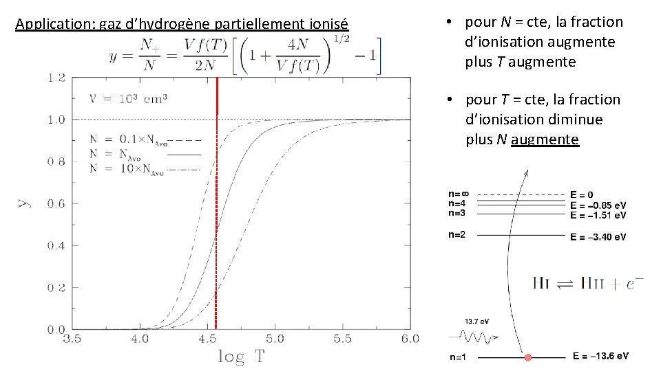 Application: gaz d’hydrogène partiellement ionisé • pour N = cte, la fraction d’ionisation augmente