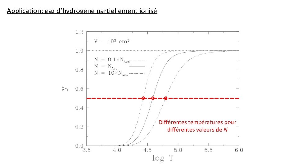 Application: gaz d’hydrogène partiellement ionisé Différentes températures pour différentes valeurs de N 