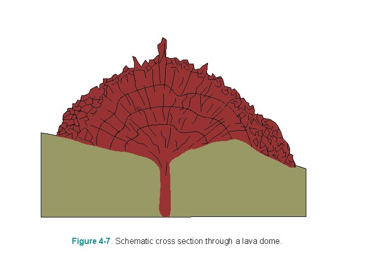 Figure 4 -7. Schematic cross section through a lava dome. 